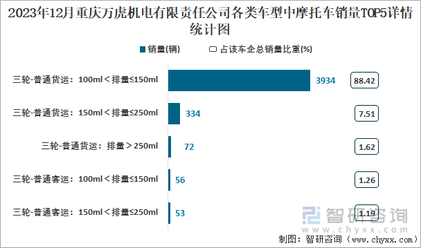 2023年12月重庆万虎机电有限责任公司各类车型中摩托车销量TOP5详情统计图