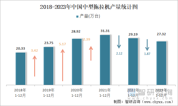 2018-2023年中国中型拖拉机产量统计图