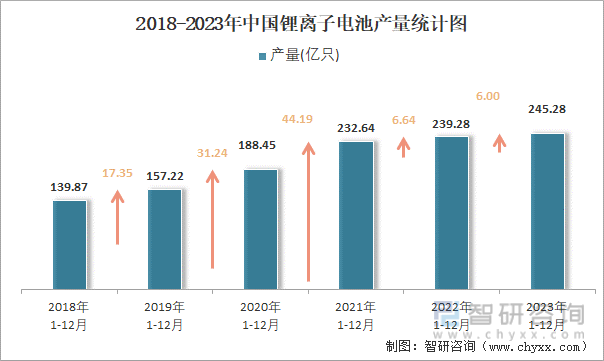 2018-2023年中国锂离子电池产量统计图