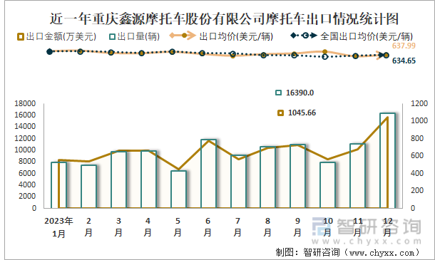 近一年重庆鑫源摩托车股份有限公司摩托车出口情况统计图