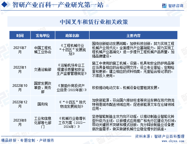 中国叉车租赁行业相关政策