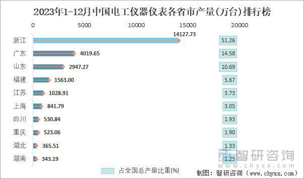 2023年1-12月中国电工仪器仪表各省市产量排行榜