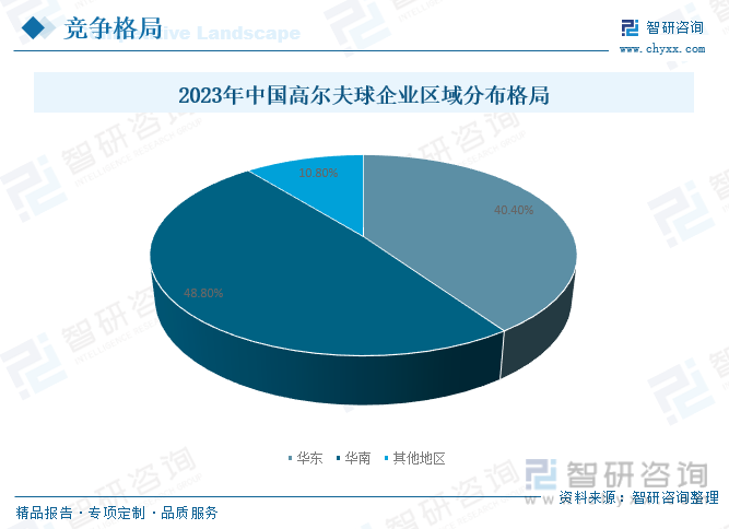 2023年中国高尔夫球企业区域分布格局