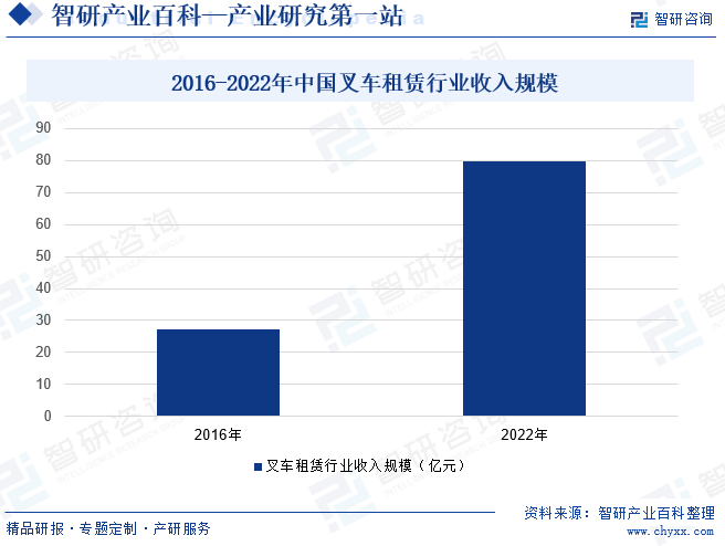 2016-2022年中国叉车租赁行业收入规模