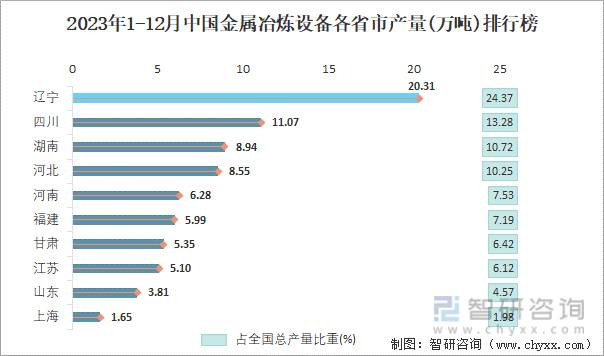 2023年1-12月中国金属冶炼设备各省市产量排行榜