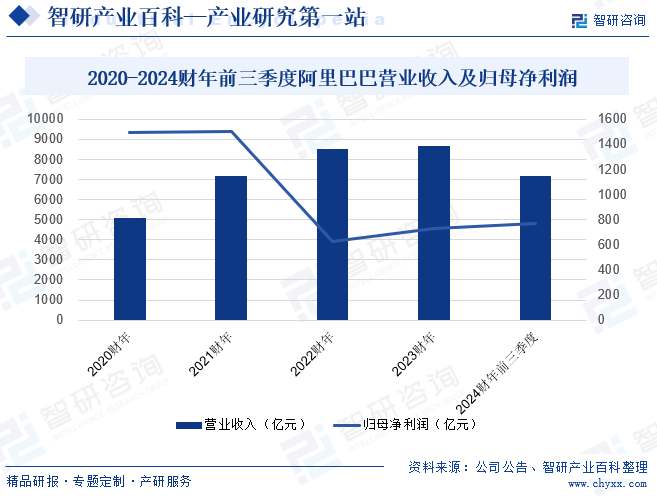 2020-2024财年前三季度阿里巴巴营业收入及归母净利润