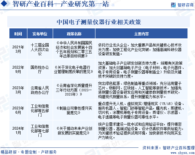 中国电子测量仪器行业相关政策