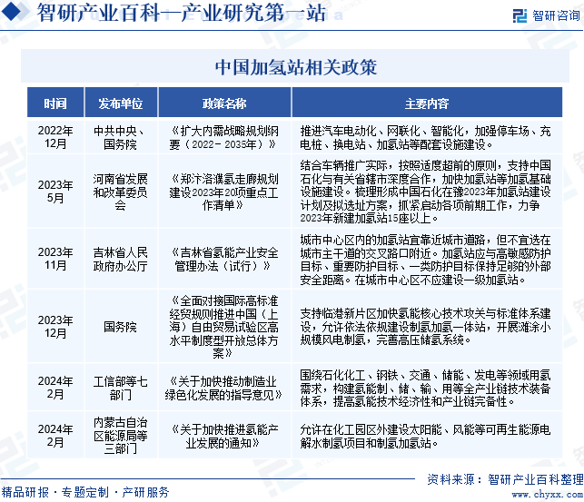 中国加氢站行业相关政策