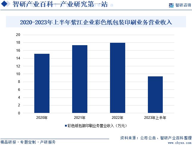 2020-2023年上半年紫江企业彩色纸包装印刷业务营业收入