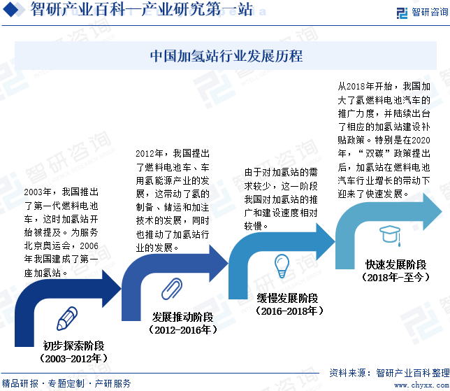 中国加氢站行业发展历程