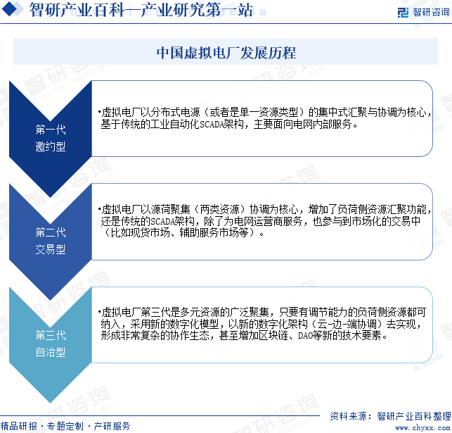 中国虚拟电厂行业发展历程