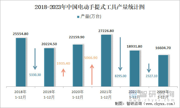 2018-2023年中国电动手提式工具产量统计图