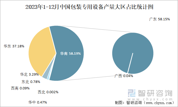 2023年1-12月中国包装专用设备产量大区占比统计图