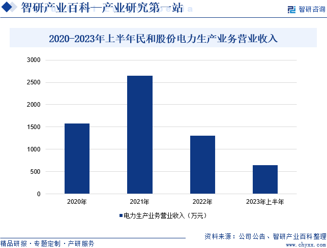 2020-2023年上半年民和股份电力生产业务营业收入