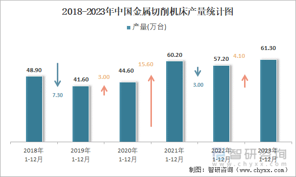 2018-2023年中国金属切削机床产量统计图