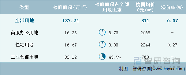 2024年1月辽宁省各类用地土地成交情况统计表