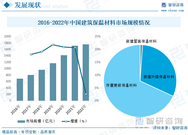 2016-2022年中国建筑保温材料市场规模情况