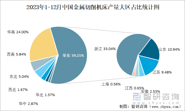 2023年1-12月中国金属切削机床产量大区占比统计图