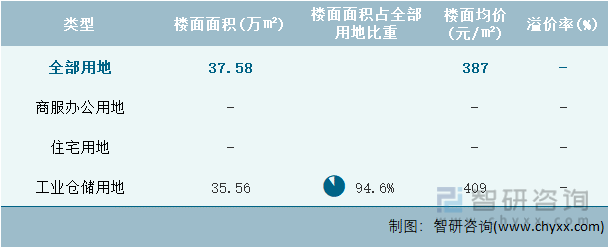 2024年1月天津市各类用地土地成交情况统计表