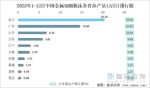 2023年1-12月中国金属切削机床各省市产量排行榜