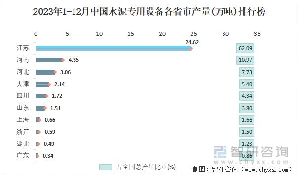 2023年1-12月中国水泥专用设备各省市产量排行榜