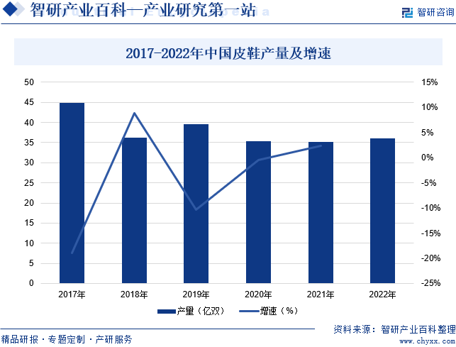 2017-2022年中国皮鞋产量及增速
