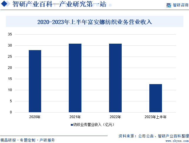 2020-2023年上半年富安娜纺织业务营业收入