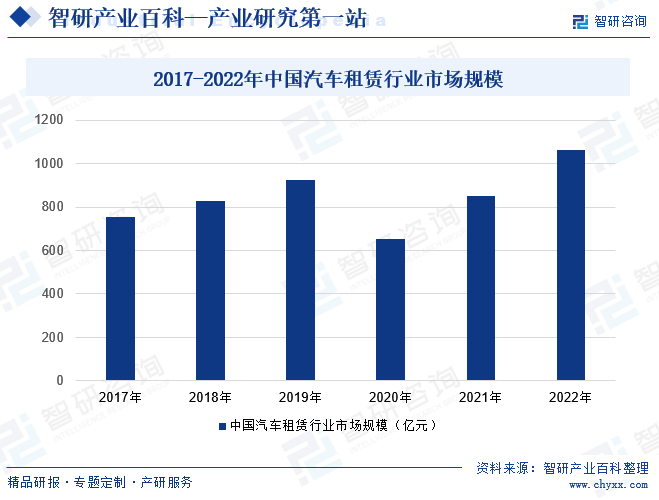 近三年来，中国汽车租赁行业市场规模展现出稳健的增长态势。伴随着城市化进程的快速推进和个人消费观念的转变，租赁汽车正逐渐成为一种时尚且便利的出行选择，尤其受到年轻一代消费者的青睐。2022年中国汽车租赁行业市场规模达到1061.6亿元，同比增长25.01%，这一显著增长反映了行业的活力和潜力。中国政府对汽车租赁行业给予了积极的支持和引导，特别是鼓励新能源汽车在租赁领域的应用，这将有力推动汽车租赁行业的绿色化和智能化发展。同时，政府还加强了对行业的监管和管理，致力于规范市场秩序，切实保护消费者权益，为行业的健康、可持续发展创造了有利条件。2017-2022年中国汽车租赁行业市场规模
