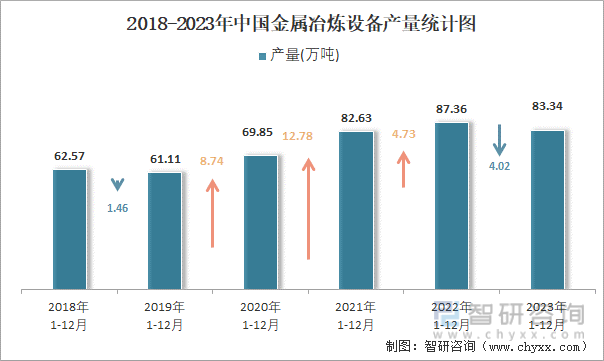 2018-2023年中国金属冶炼设备产量统计图