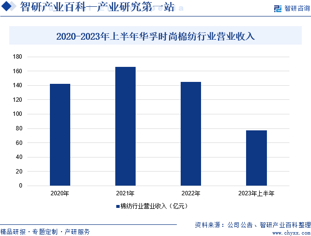 2020-2023年上半年华孚时尚棉纺行业营业收入