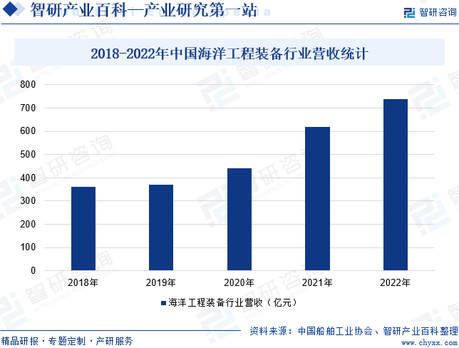 2018-2022年中国海洋工程装备行业营收统计