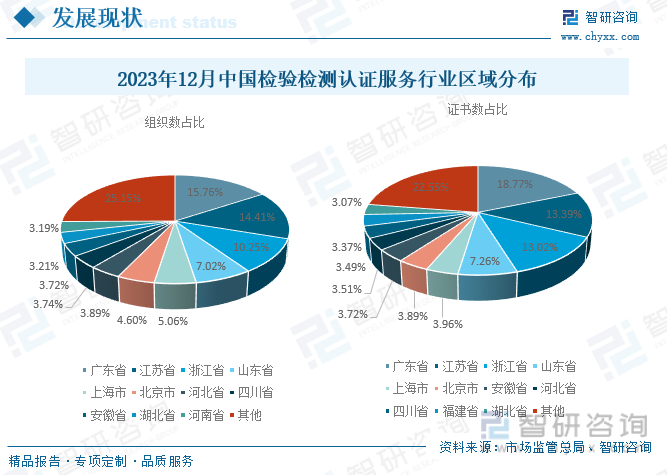 2023年12月中国检验检测认证服务行业区域分布