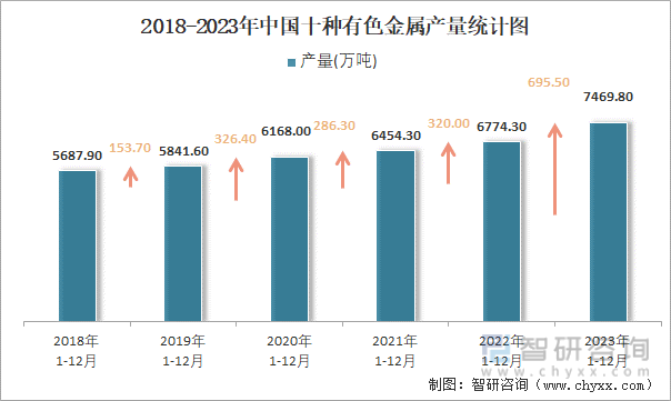 2018-2023年中国十种有色金属产量统计图