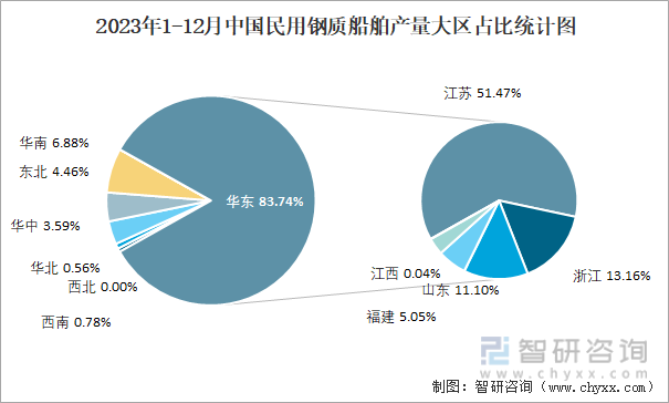 2023年1-12月中国民用钢质船舶产量大区占比统计图