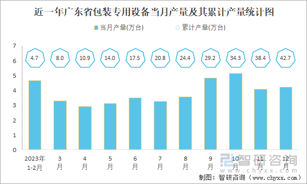 近一年广东省包装专用设备当月产量及其累计产量统计图