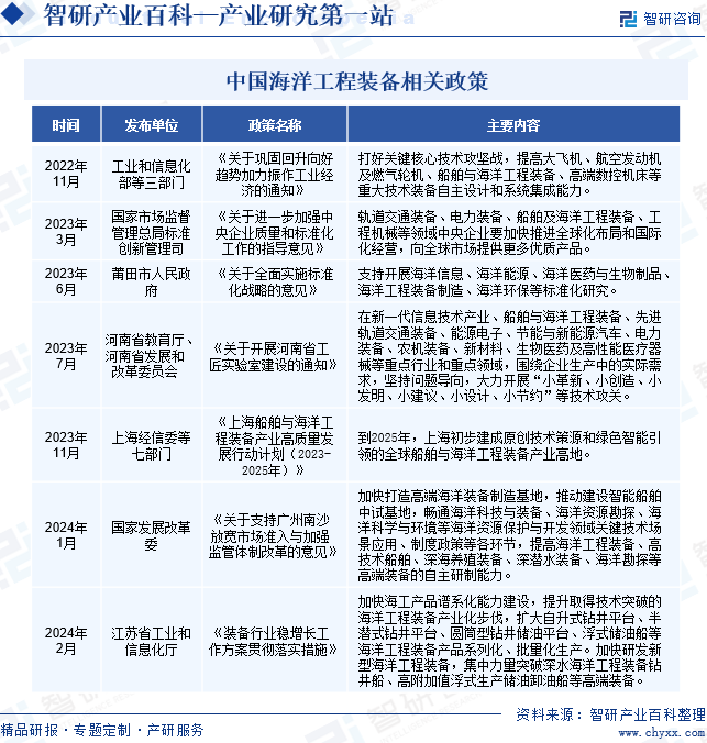 中国海洋工程装备行业相关政策