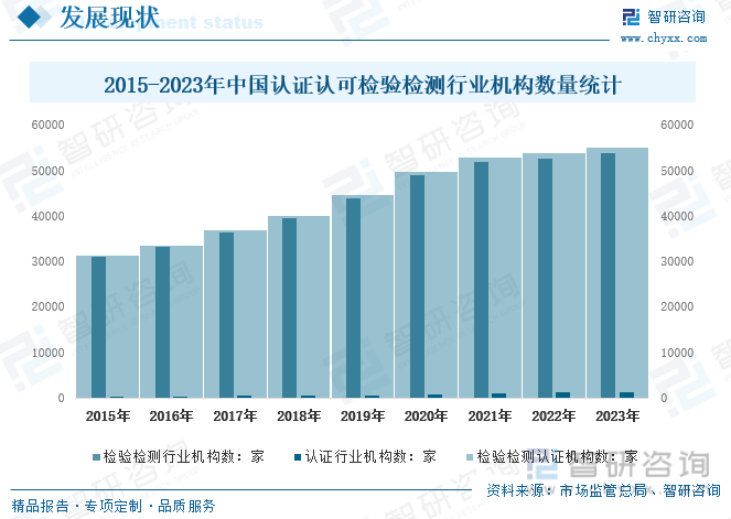 2015-2023年中国认证认可检验检测行业机构数量统计