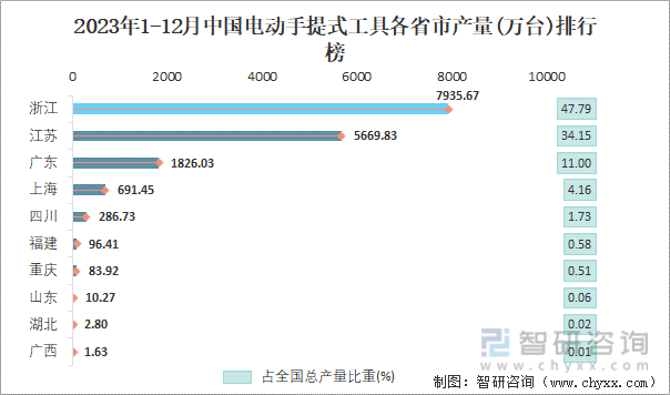 2023年1-12月中国电动手提式工具各省市产量排行榜