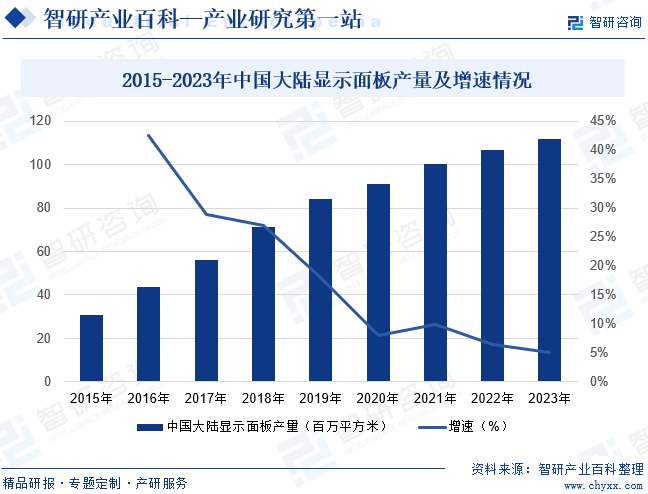 2015-2023年中国大陆显示面板产量及增速情况