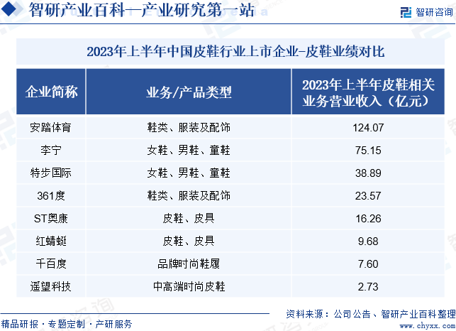 2023年上半年中国皮鞋行业上市企业-皮鞋业绩对比