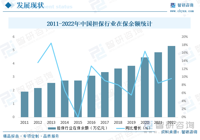 2011-2022年中国担保行业在保余额统计