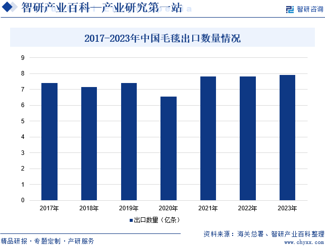 2017-2023年中国毛毯出口数量情况