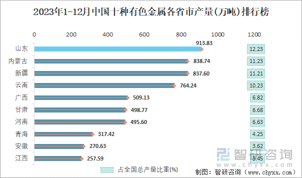 2023年1-12月中国十种有色金属各省市产量排行榜