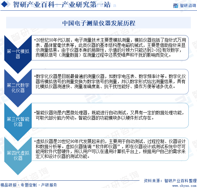 中国电子测量仪器行业发展历程