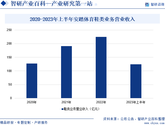 2020-2023年上半年安踏体育鞋类业务营业收入