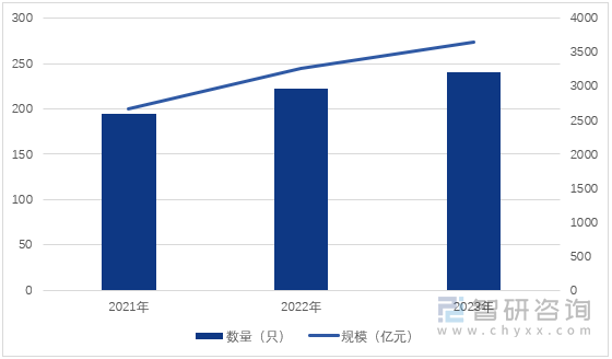 图1：2021-2023年中国QDII基金数量及规模