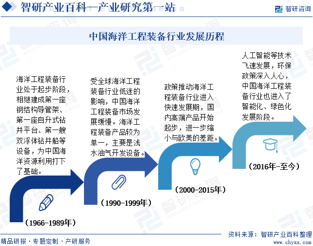 中国海洋工程装备行业发展历程