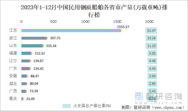 2023年1-12月中国民用钢质船舶各省市产量排行榜