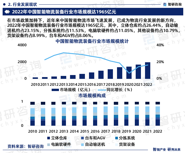 在市场政策加持下，近年来中国智能物流市场飞速发展，已成为物流行业发展的新方向，2022年中国智能物流装备行业市场规模达1965亿元，其中，立体仓库约占26.44%，自动输送机约占23.15%，分拣系统约占11.53%，电脑软硬件约占11.05%，其他设备约占10.79%，货架设备约占8.99%，台车和AGV约占8.06%。