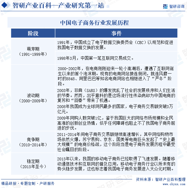 中国电子商务行业发展历程